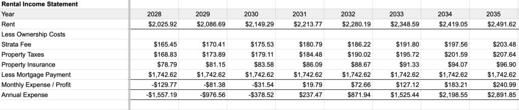 Rental income statement